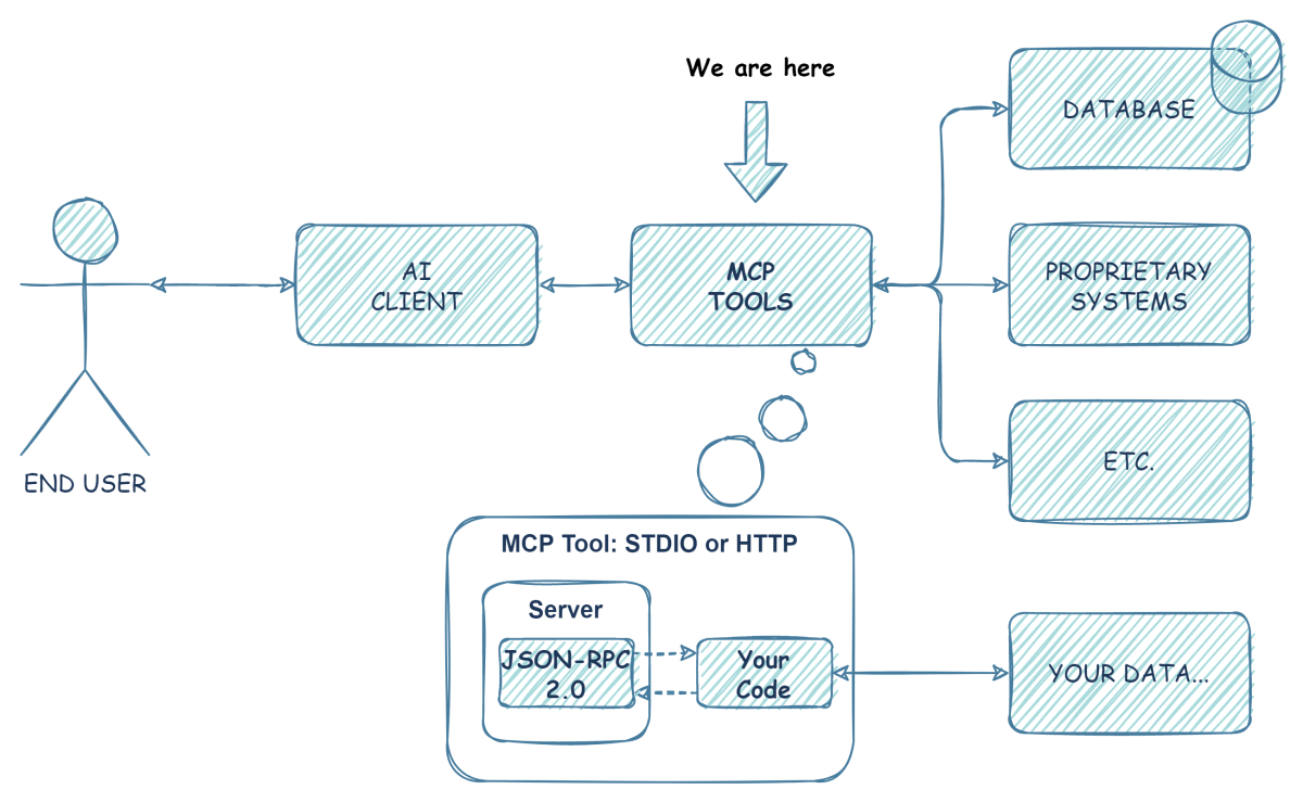 MCP Architecture